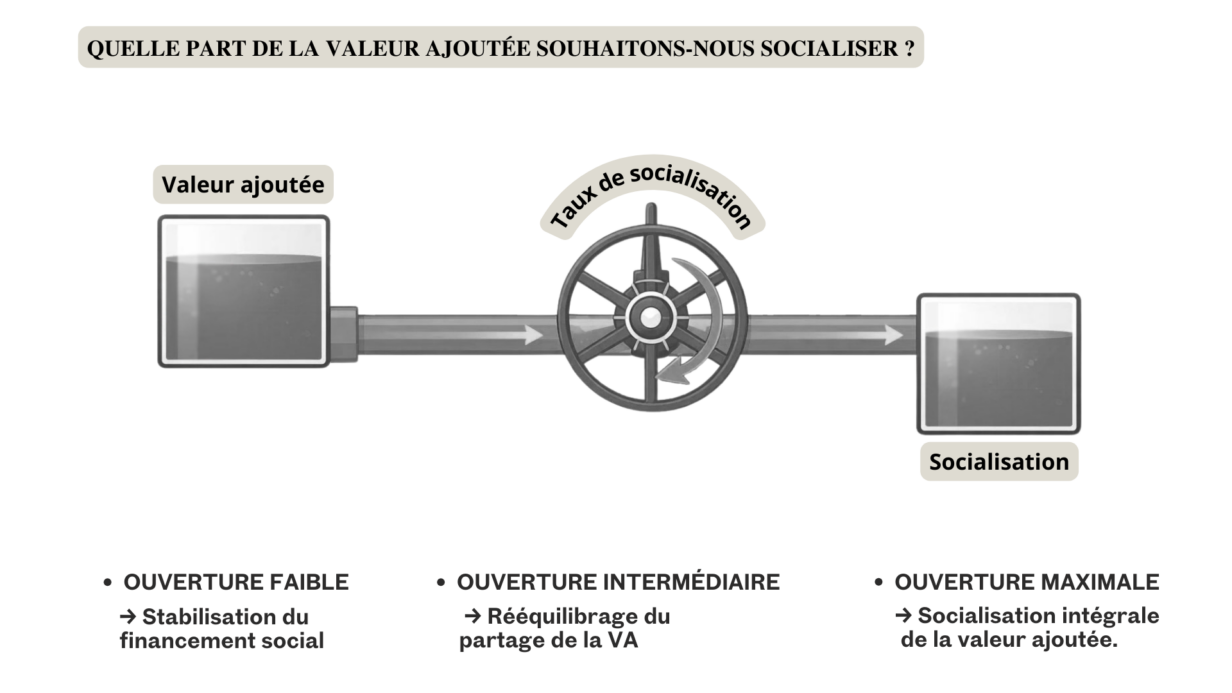 Schéma de la Socialisation de la valeur ajoutée par la CVA